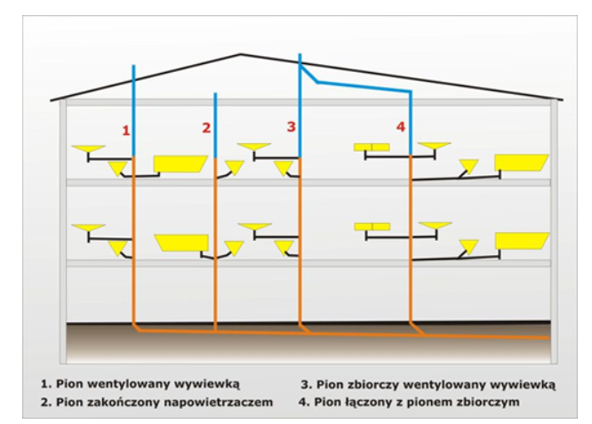 Wentylacja kanalizacji